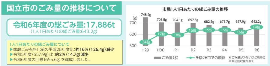 国立市のごみ量の推移グラフ