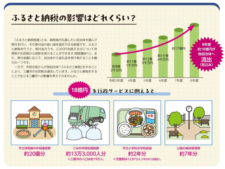 三鷹市ふるさと納税_資料1