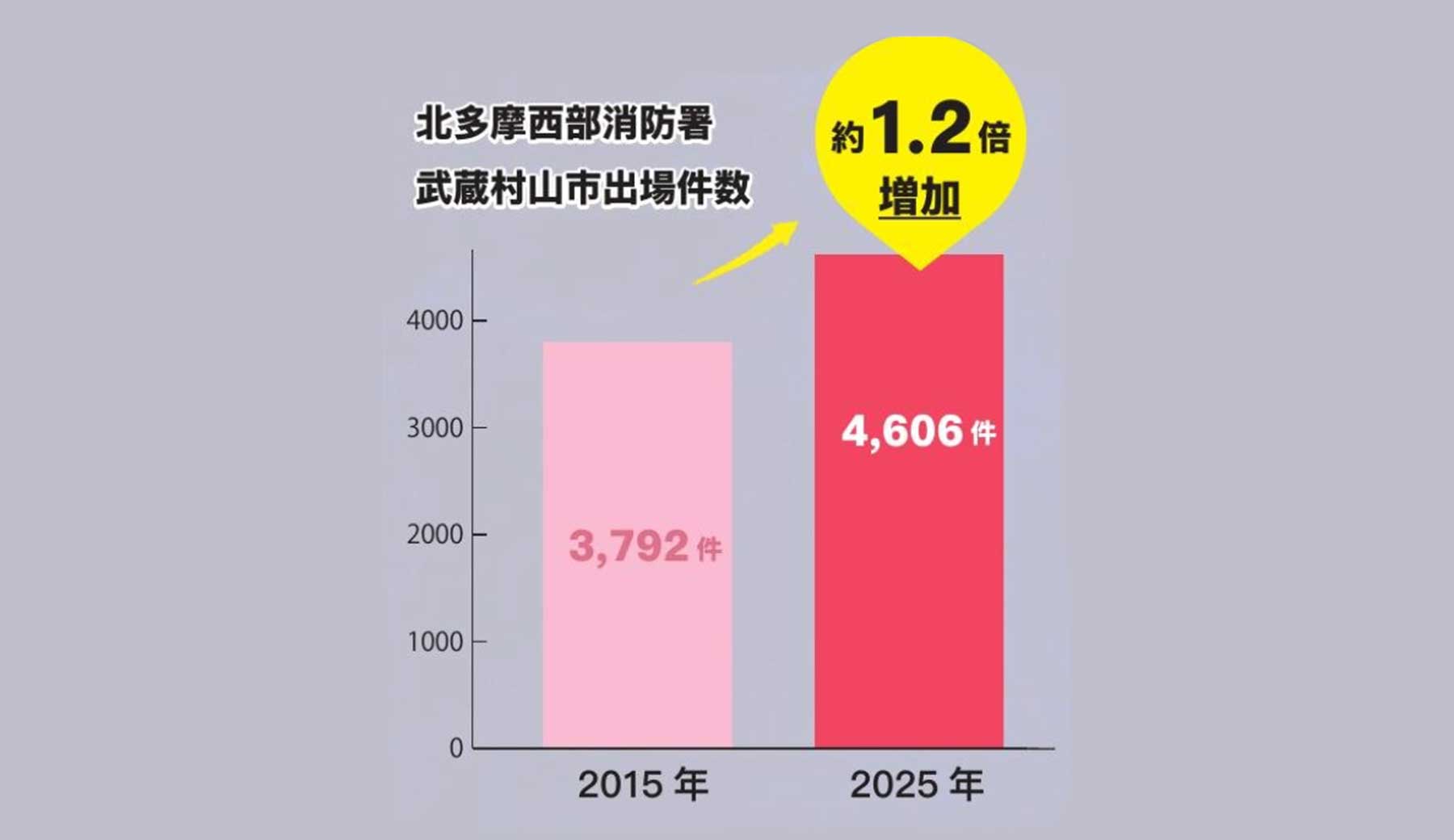 市報むさしむらやま 令和8年9月1日号より、北多摩西部消防署における武蔵村山市の出場件数の比較。2015年は3,792件だったが、2025年には4,606件と、10年間で約1.2倍に増加している。